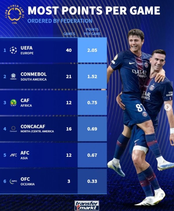 In this Club World Cup, each continent averaged 2.05 points: Europe, South America, 1.52 points, and Asia 0.67 points