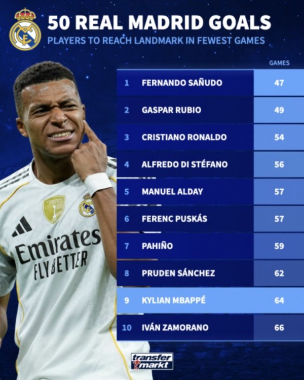 👑Real Madrid s 50 games rankings: Mbappe 9th, Ronaldo 3rd, Distiffano 4th