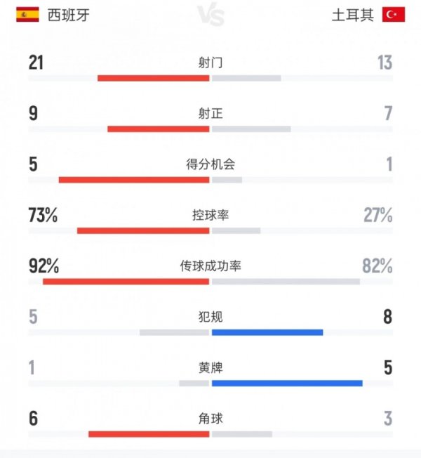 Spain vs Türkiye data: 21 to 13 shots, 73% to 27% ball possession, 1 to 5 yellow cards