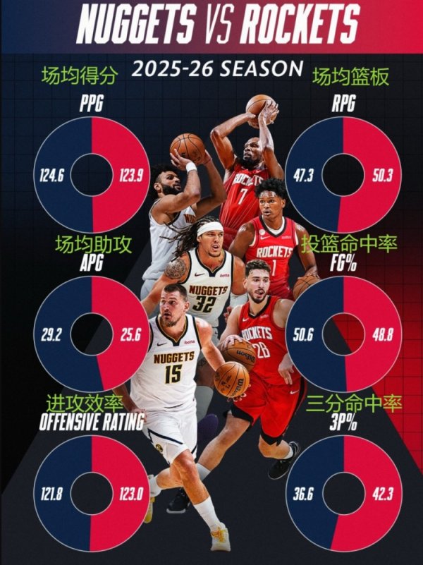 NBA official comparison: Rockets rebounds/offensive efficiency/three-point dominance, Nuggets score/assists better